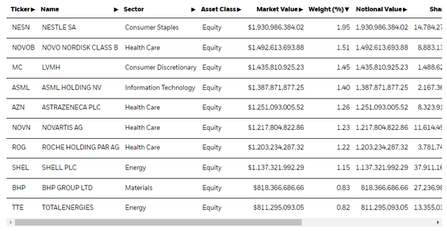 iefa top holdings