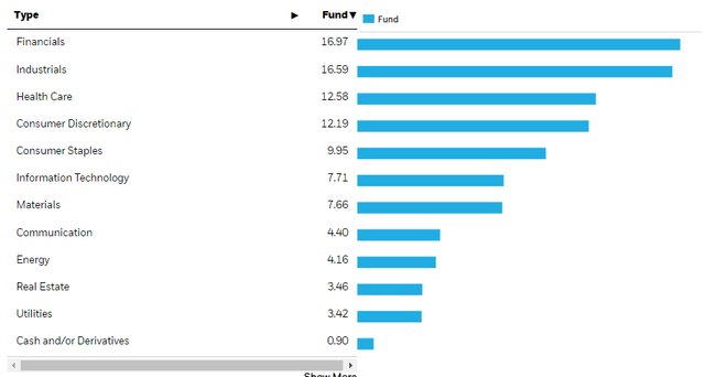 sectors iefa