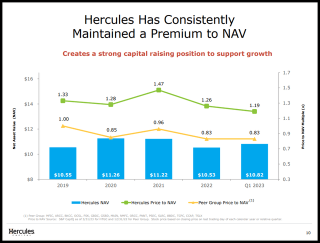 Hercules Stock NAV