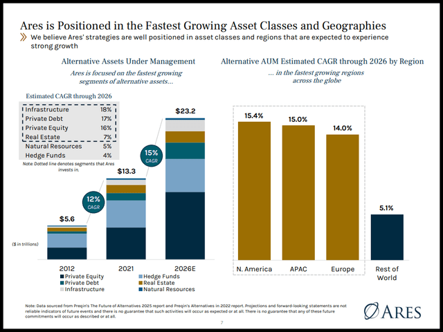 ARCC Growth Projections