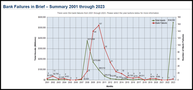 Chart of bank failures from 2001 through 2023