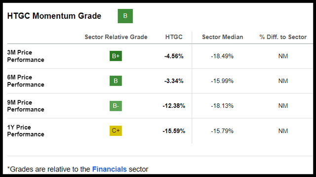 HTGC Stock Momentum