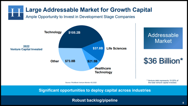 HRZN Stock Market Sectors for Growth