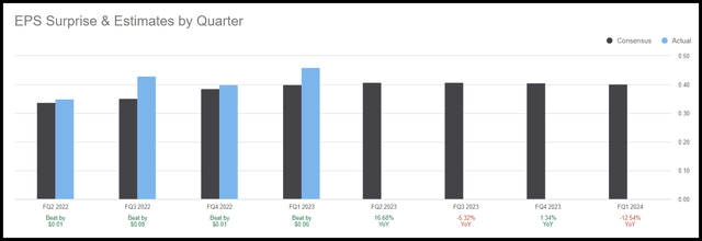 Horizon Stock EPS Beats