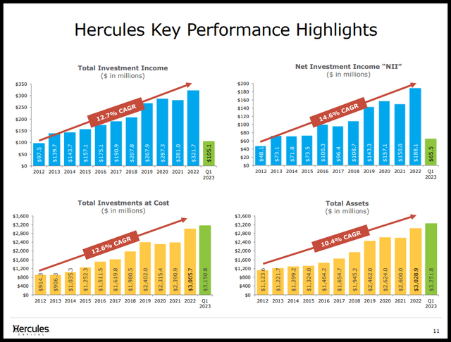Hercules Stock Key Performance Highlights