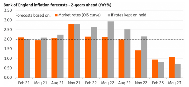 The BoE is forecasting inflation well below target in 2 years' time