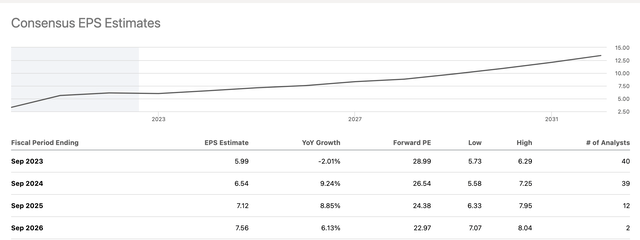 EPS Estimates