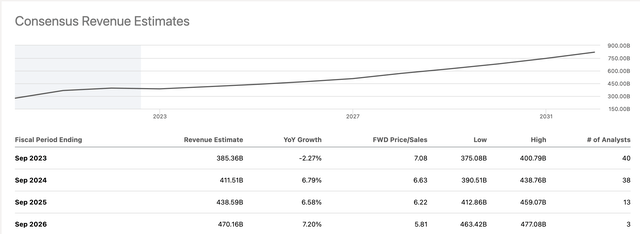 Revenue estimates