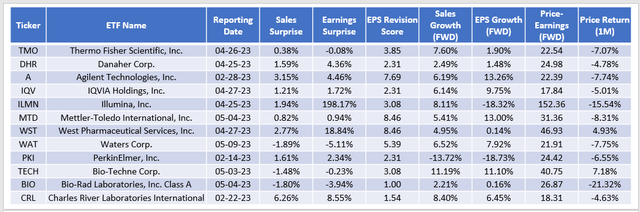 Life Sciences Tools & Services - S&P 500 Company Fundamentals