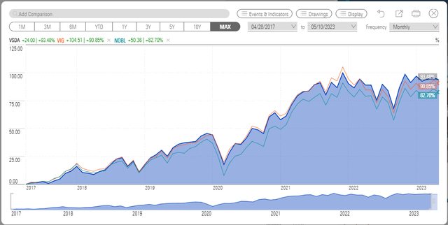 VSDA: This Dividend Growth ETF Beats NOBL, But What About VIG ...