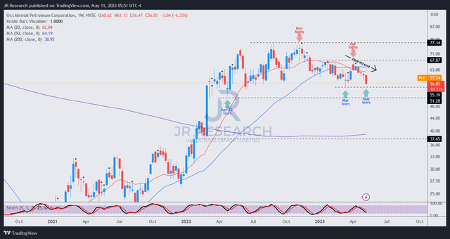 OXY price chart (weekly)