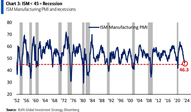 Recession Indicators