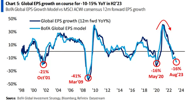 Recession Indicators