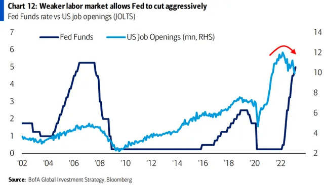 Recession Indicators