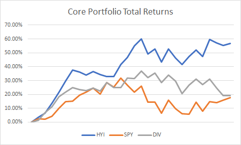High Yield Investor Outperforms SPY