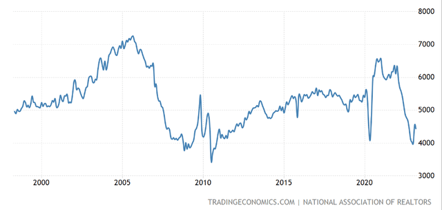 Existing home sales - tradingeconomics