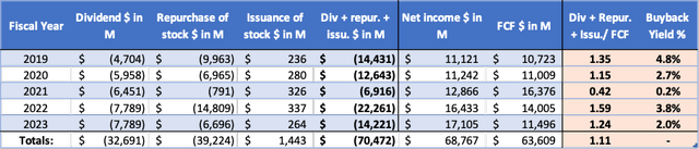 HD's cash flow highlights - Annual reports and analyst' own calculations