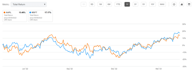 Apple vs. Microsoft: Total Return