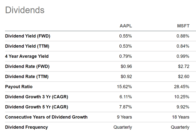 Apple vs. Microsoft: Dividend