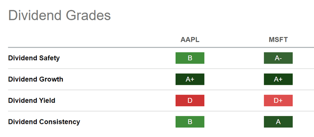 Apple vs. Microsoft: Dividend Grades