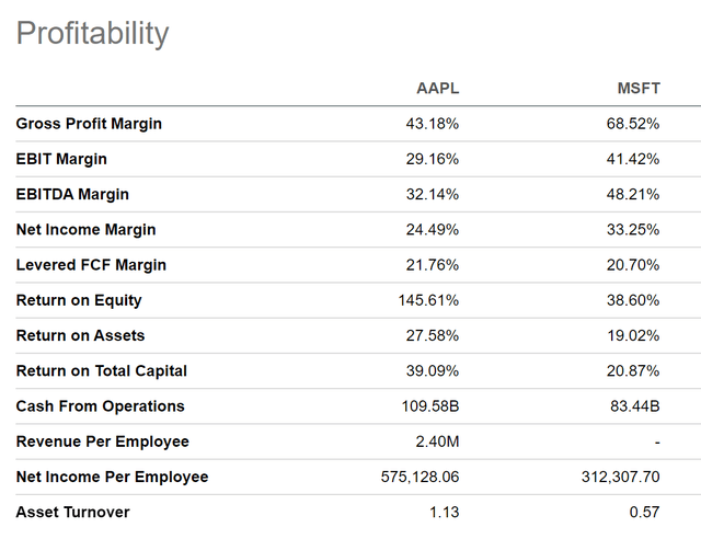 Apple vs. Microsoft: Profitability