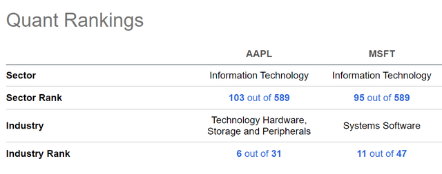 Apple vs. Microsoft: Quant Ranking