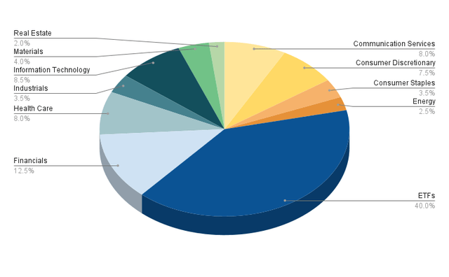 Portfolio Allocation per Sector