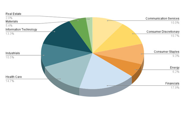 Allocation per Sector: ETF allocated over Sectors it is invested