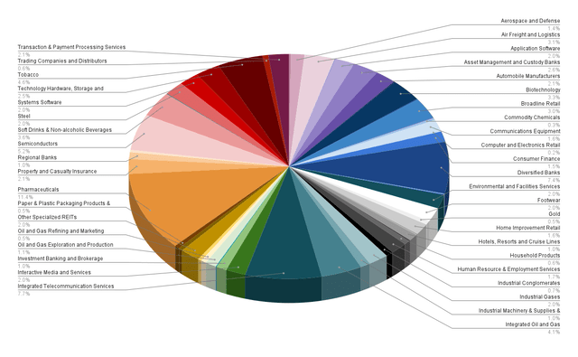 Allocation per Industry: ETF Allocated over Industries it is invested in
