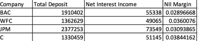 my own excel, data from seeking alpha net interest margins