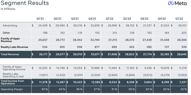 Meta's segment results