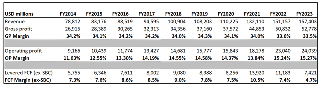 HD financials between 2013 and 2022