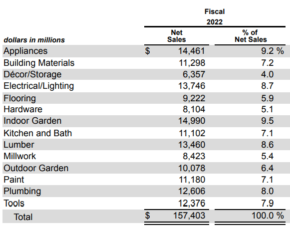 revenue disaggregated by merchandising group