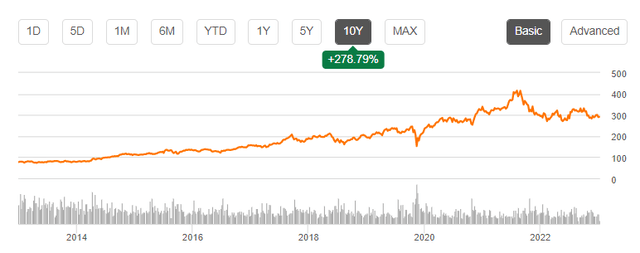 Home Deport stock price chart 10 year