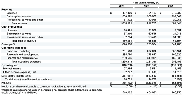UiPath revenues