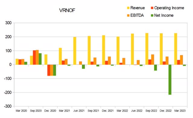 vrnof revenue