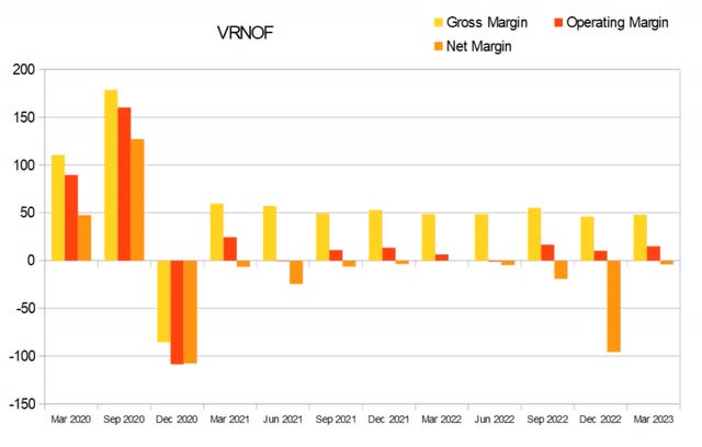 Verano margins