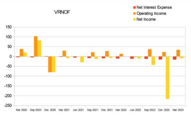 vrnof interest debt