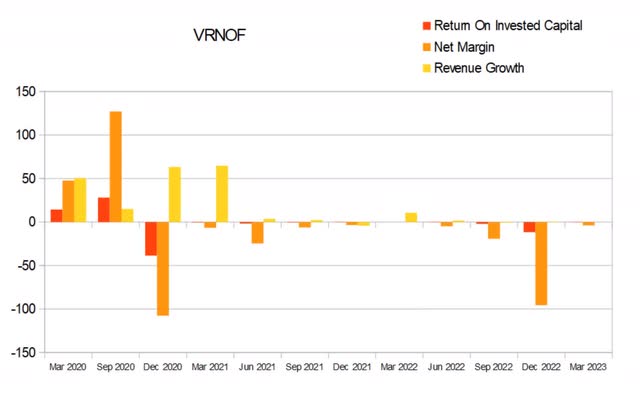 vrnof quarterly roc roic