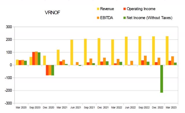 vrnof revenue without taxes