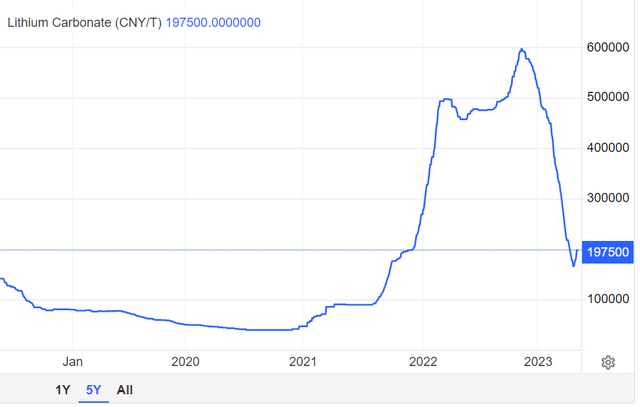 The history of lithium prices