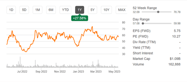 The stock price over the last 12 months