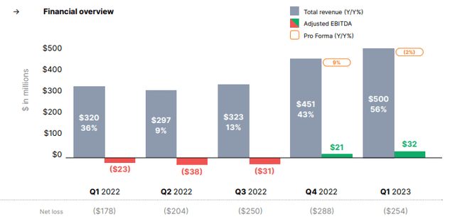 financial overview