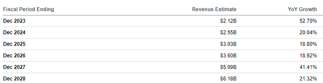 revenue estimates