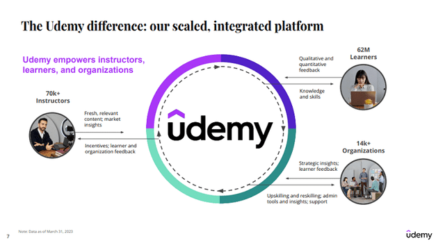 Udemy's Platform is Differentiated