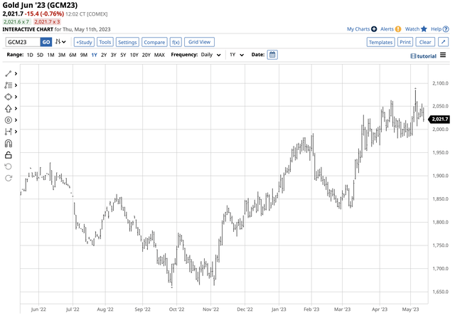 Jnug Futures