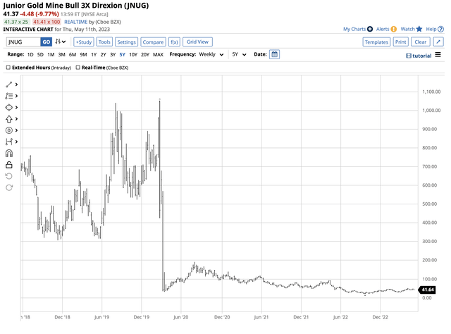 Jnug Futures