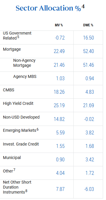 PDO Holdings by Sector