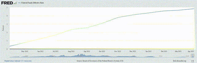 FEDFUNDS 1-Yr.