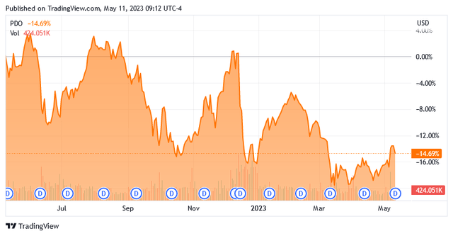 PDO 1-Yr. Chart
